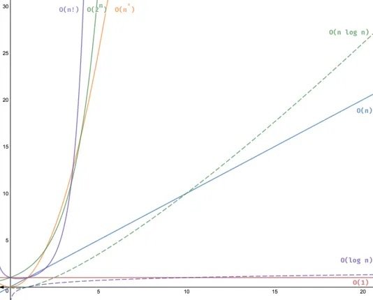 big-o-running-time-complexity