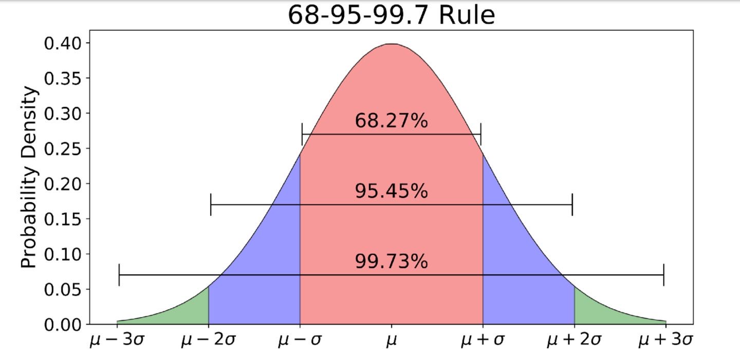68-95-99.7Rule :size=85%